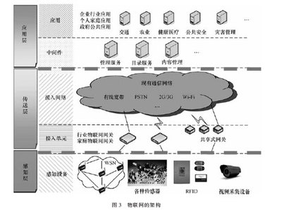 從電信運營商視角解構物聯(lián)網(wǎng) 總體架構演進與網(wǎng)絡技術服務新范式