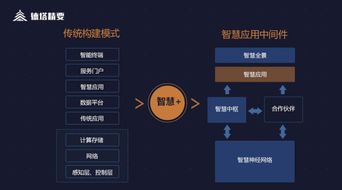 解碼智慧 德塔精要智慧應用中間件，賦能物聯(lián)網(wǎng)業(yè)務高效落地